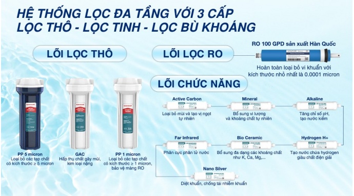 Máy lọc nước RO nóng nguội lạnh Sunhouse UltraPURE SHA76222KL 11 lõi