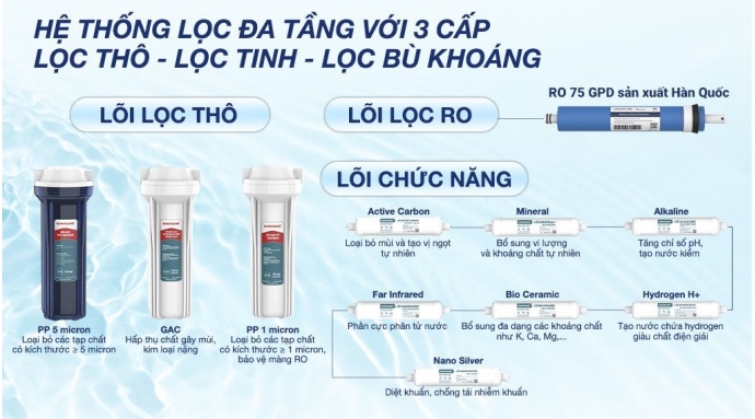 Máy lọc nước RO nóng nguội lạnh Sunhouse UltraPURE SHA76623KL 11 lõi